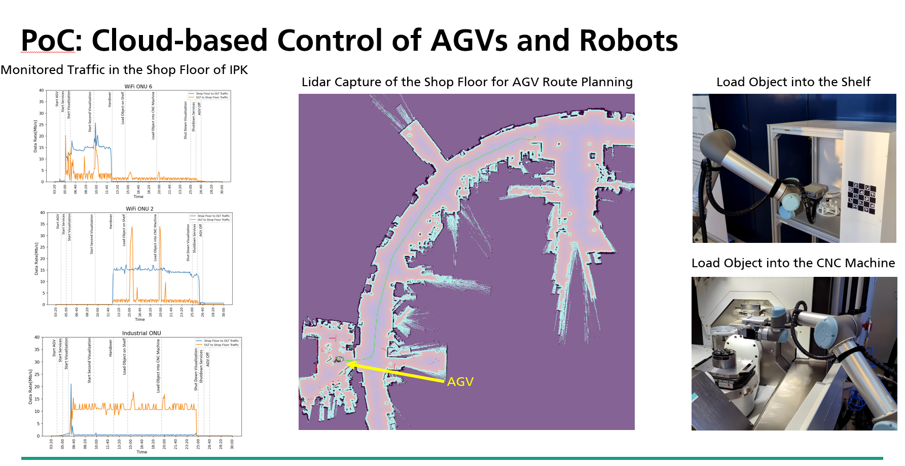 Cloud-based Control of AGVs and Robots – F5G OpenLab